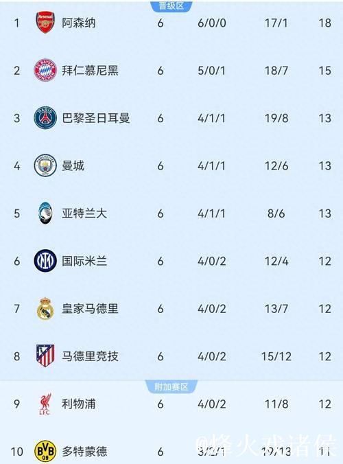 曼城2-1击败皇马,阿森纳3-0大胜,欧冠最新积分榜揭晓 曼城2-1击败皇马,阿森纳3-0大胜,欧冠最新积分榜揭晓